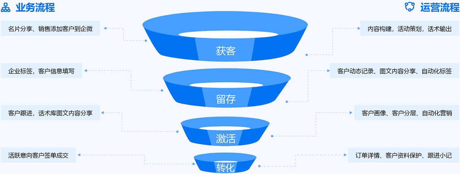 實現運營閉環