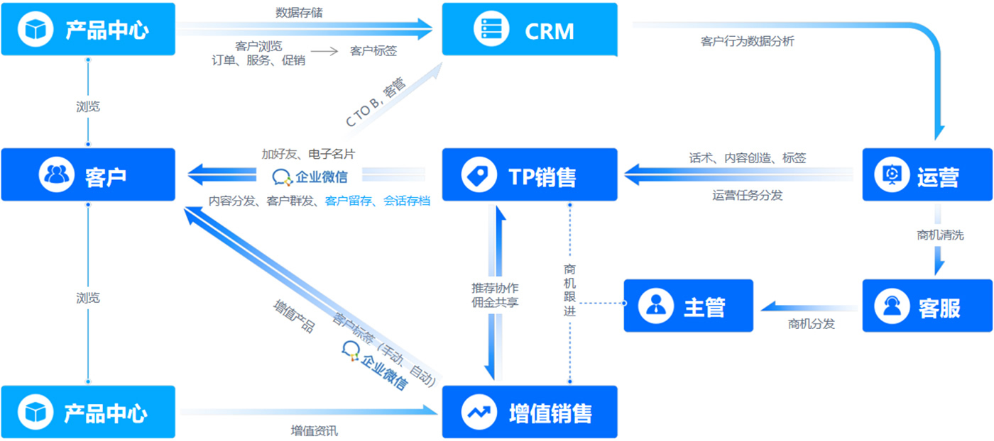 企業服務業務流程改變